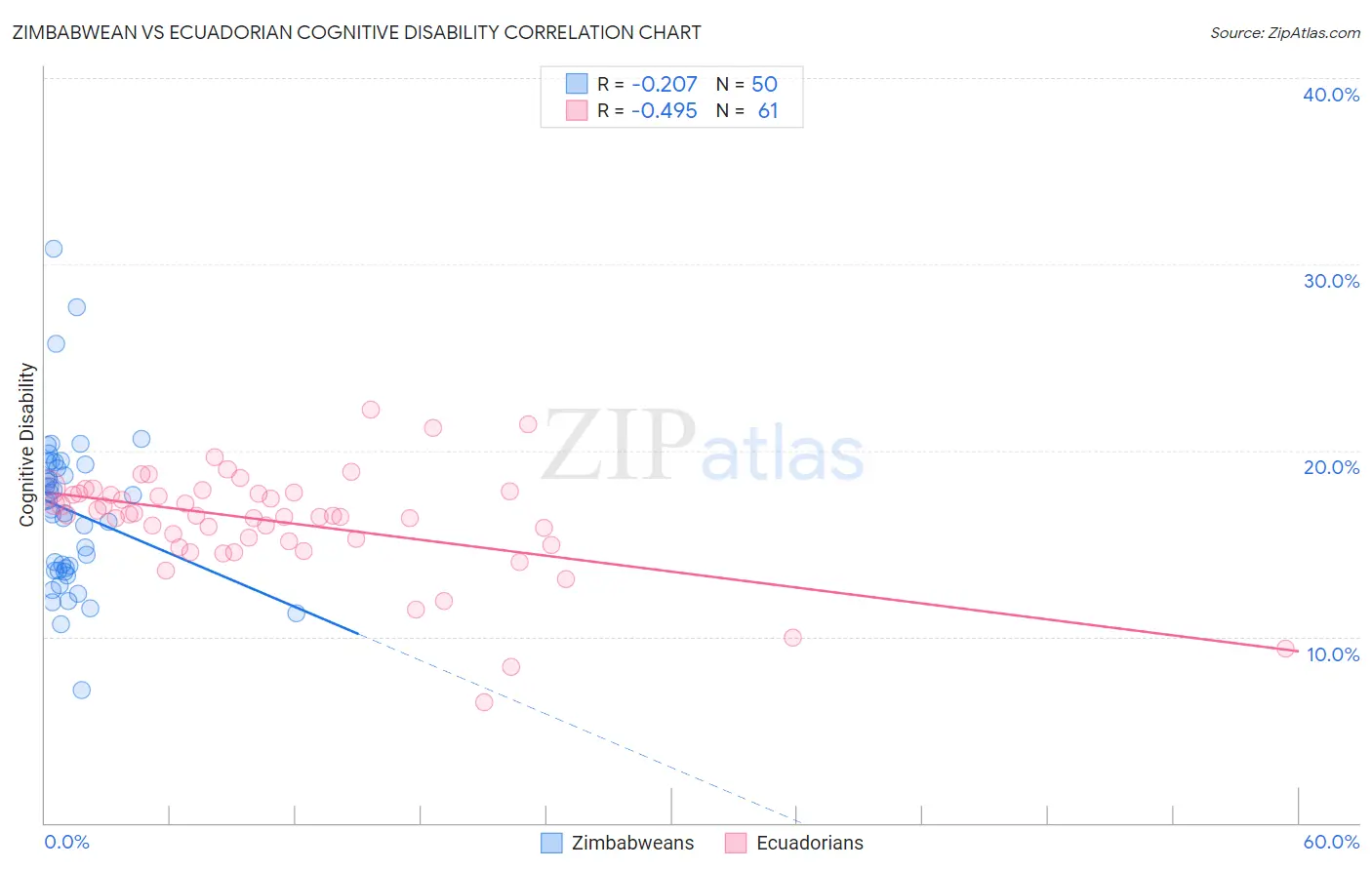 Zimbabwean vs Ecuadorian Cognitive Disability