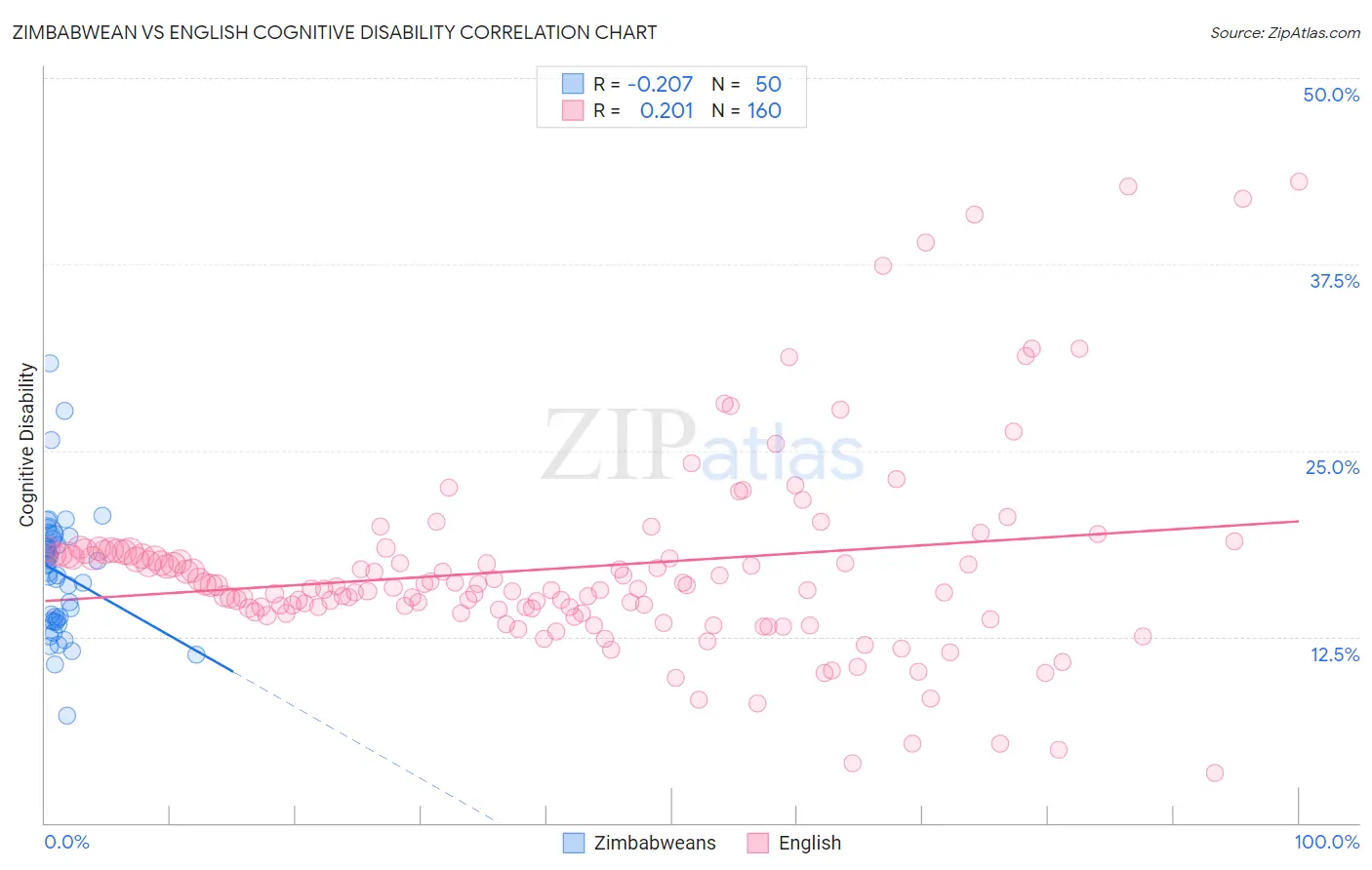 Zimbabwean vs English Cognitive Disability