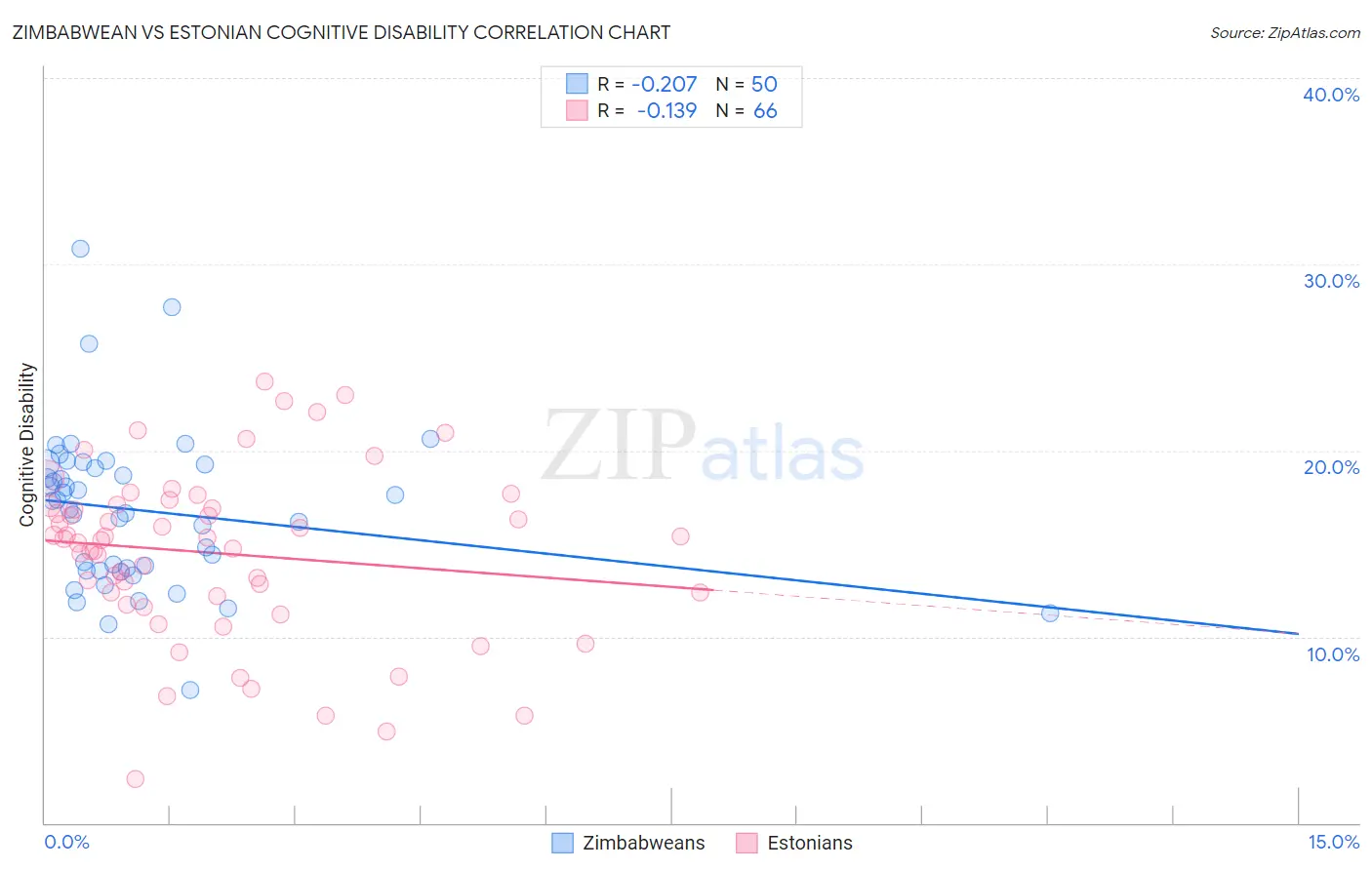 Zimbabwean vs Estonian Cognitive Disability