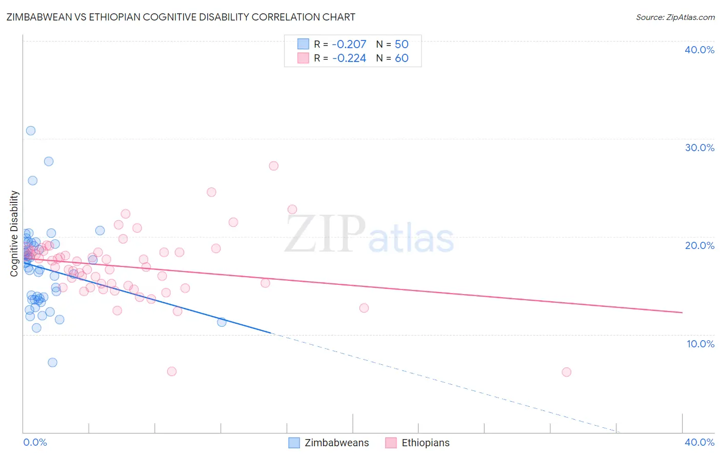 Zimbabwean vs Ethiopian Cognitive Disability