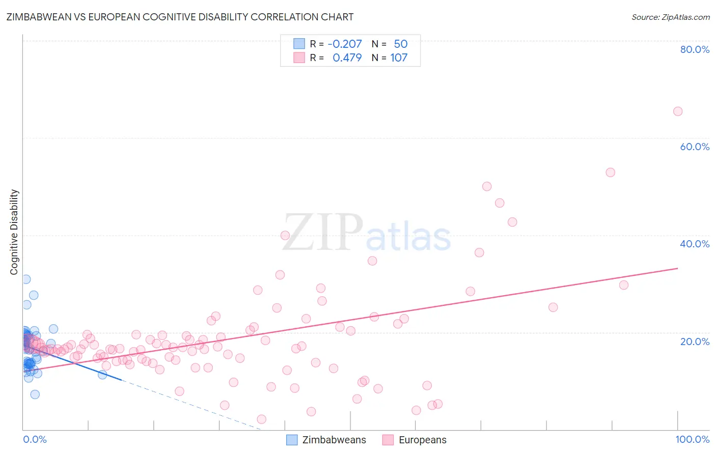 Zimbabwean vs European Cognitive Disability