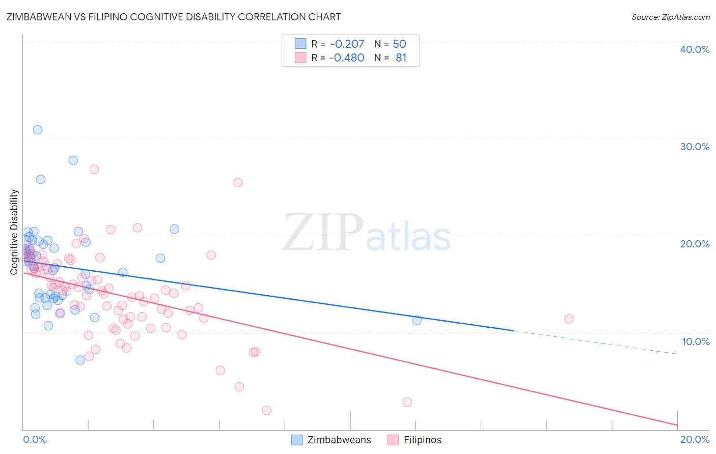 Zimbabwean vs Filipino Cognitive Disability