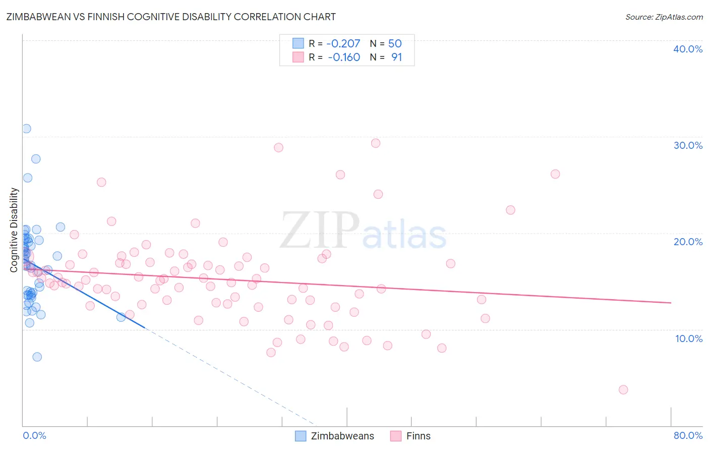 Zimbabwean vs Finnish Cognitive Disability