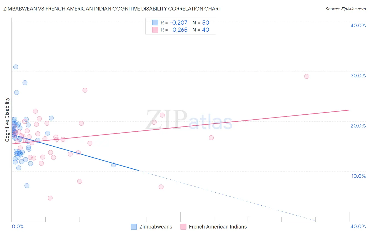 Zimbabwean vs French American Indian Cognitive Disability