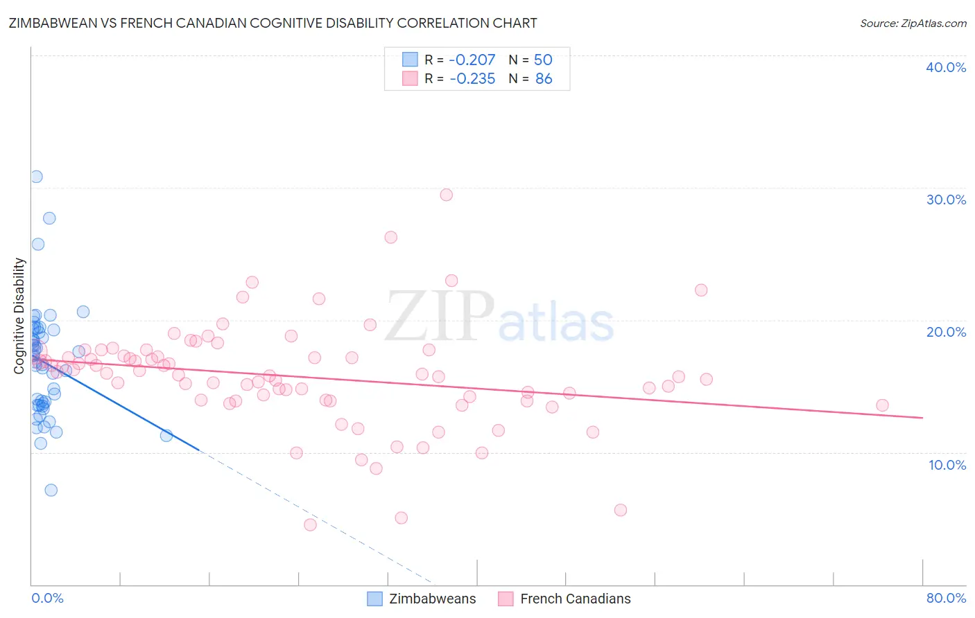 Zimbabwean vs French Canadian Cognitive Disability