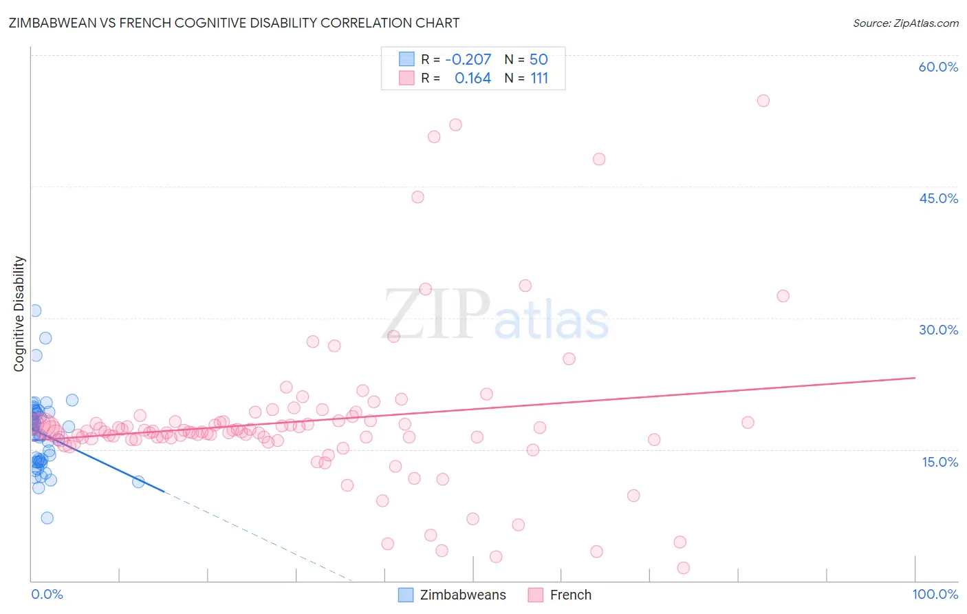 Zimbabwean vs French Cognitive Disability