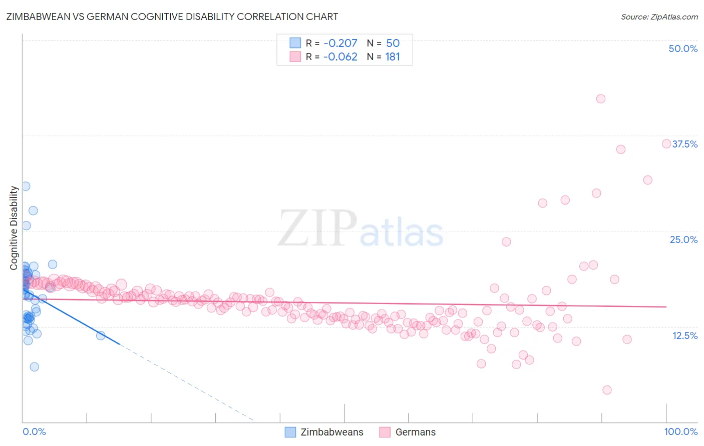 Zimbabwean vs German Cognitive Disability