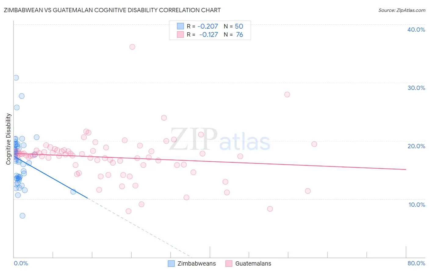 Zimbabwean vs Guatemalan Cognitive Disability