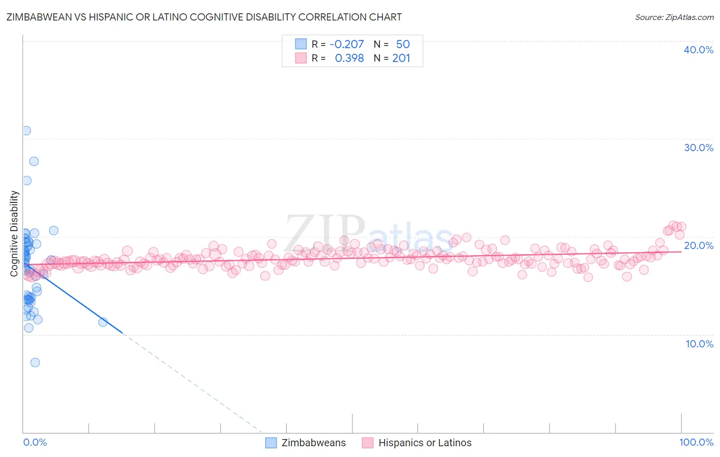 Zimbabwean vs Hispanic or Latino Cognitive Disability