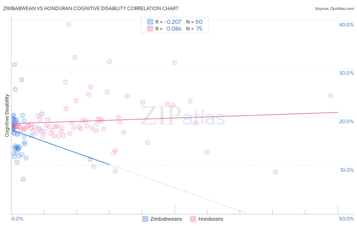 Zimbabwean vs Honduran Cognitive Disability
