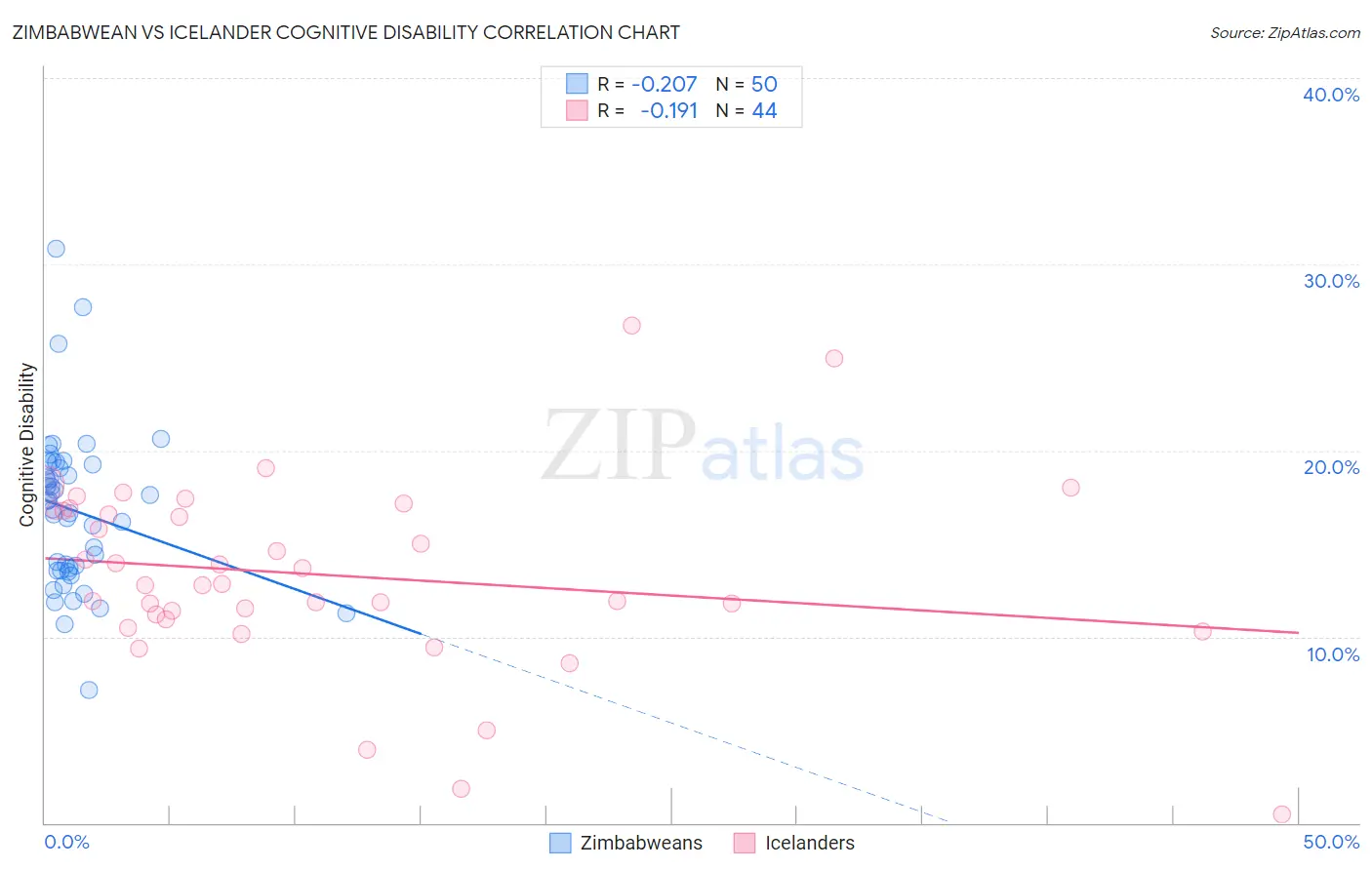 Zimbabwean vs Icelander Cognitive Disability