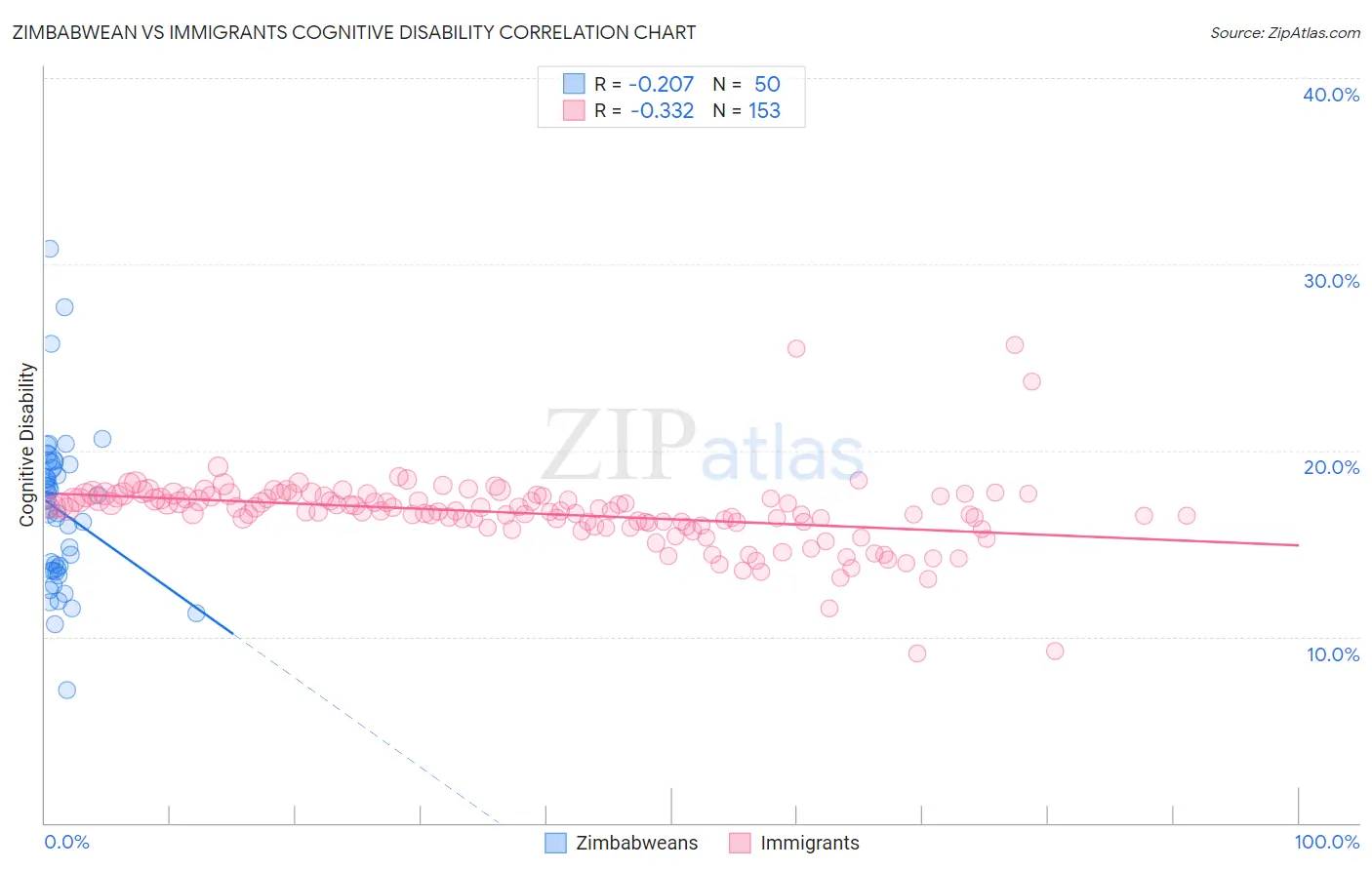 Zimbabwean vs Immigrants Cognitive Disability