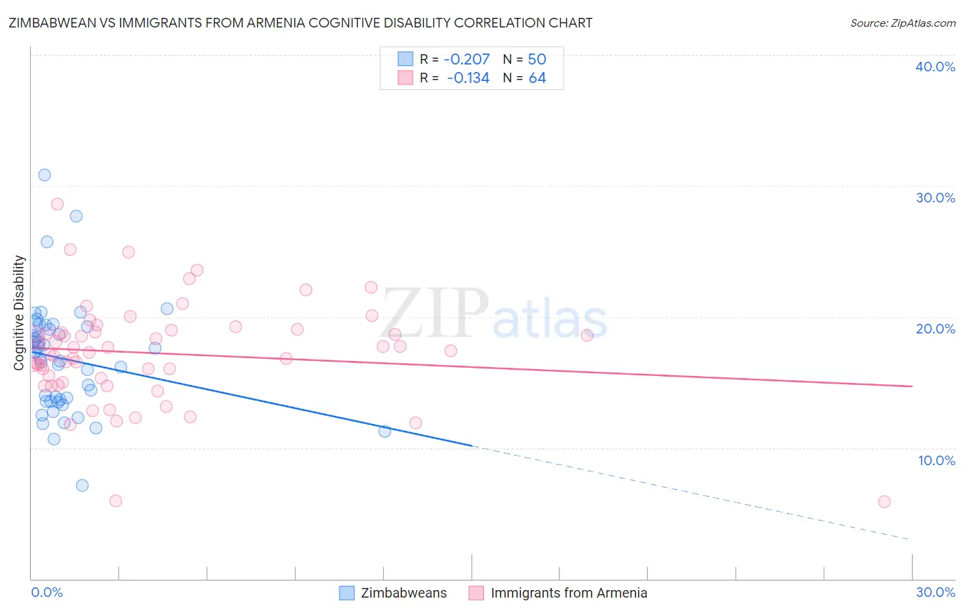 Zimbabwean vs Immigrants from Armenia Cognitive Disability