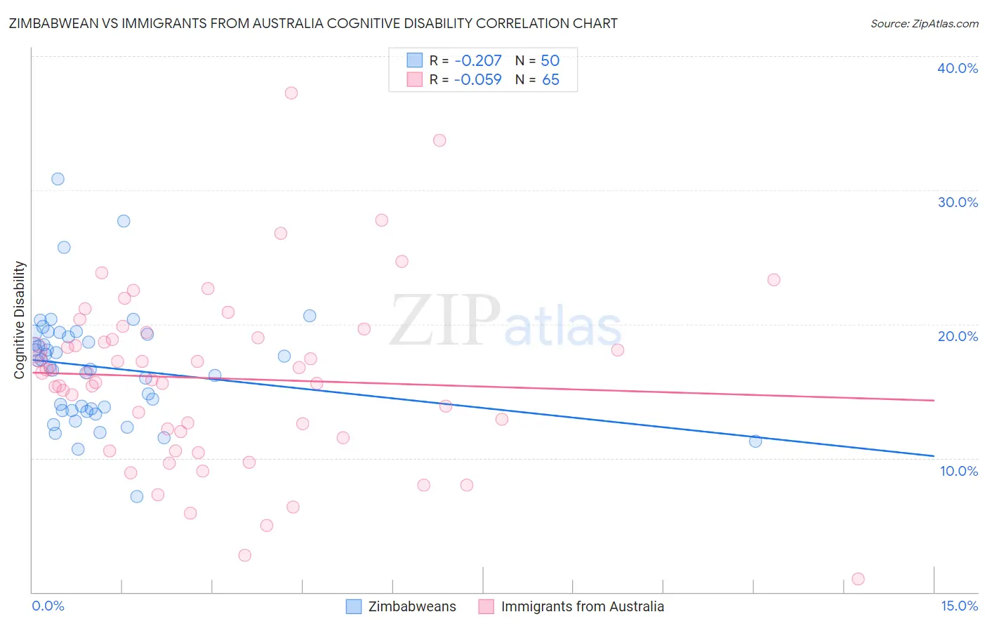 Zimbabwean vs Immigrants from Australia Cognitive Disability