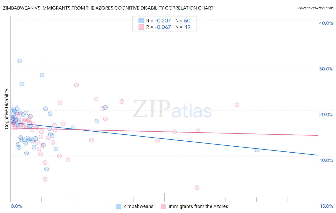 Zimbabwean vs Immigrants from the Azores Cognitive Disability