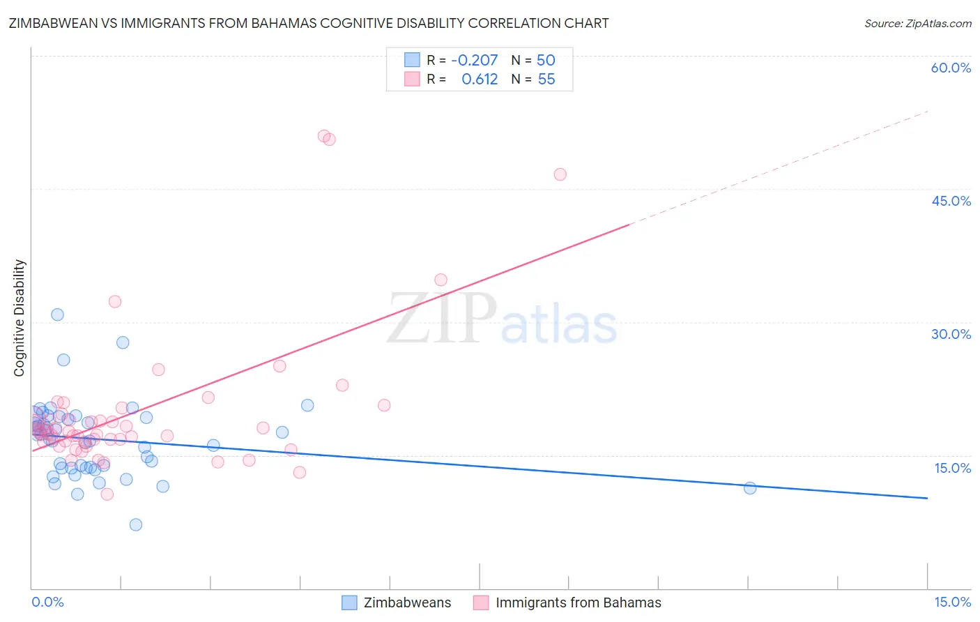 Zimbabwean vs Immigrants from Bahamas Cognitive Disability