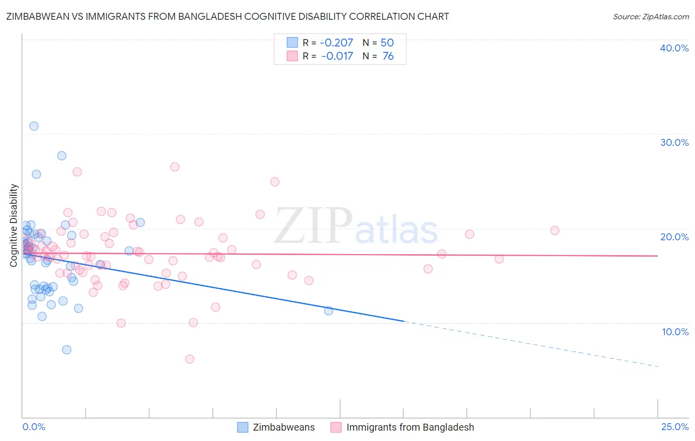 Zimbabwean vs Immigrants from Bangladesh Cognitive Disability