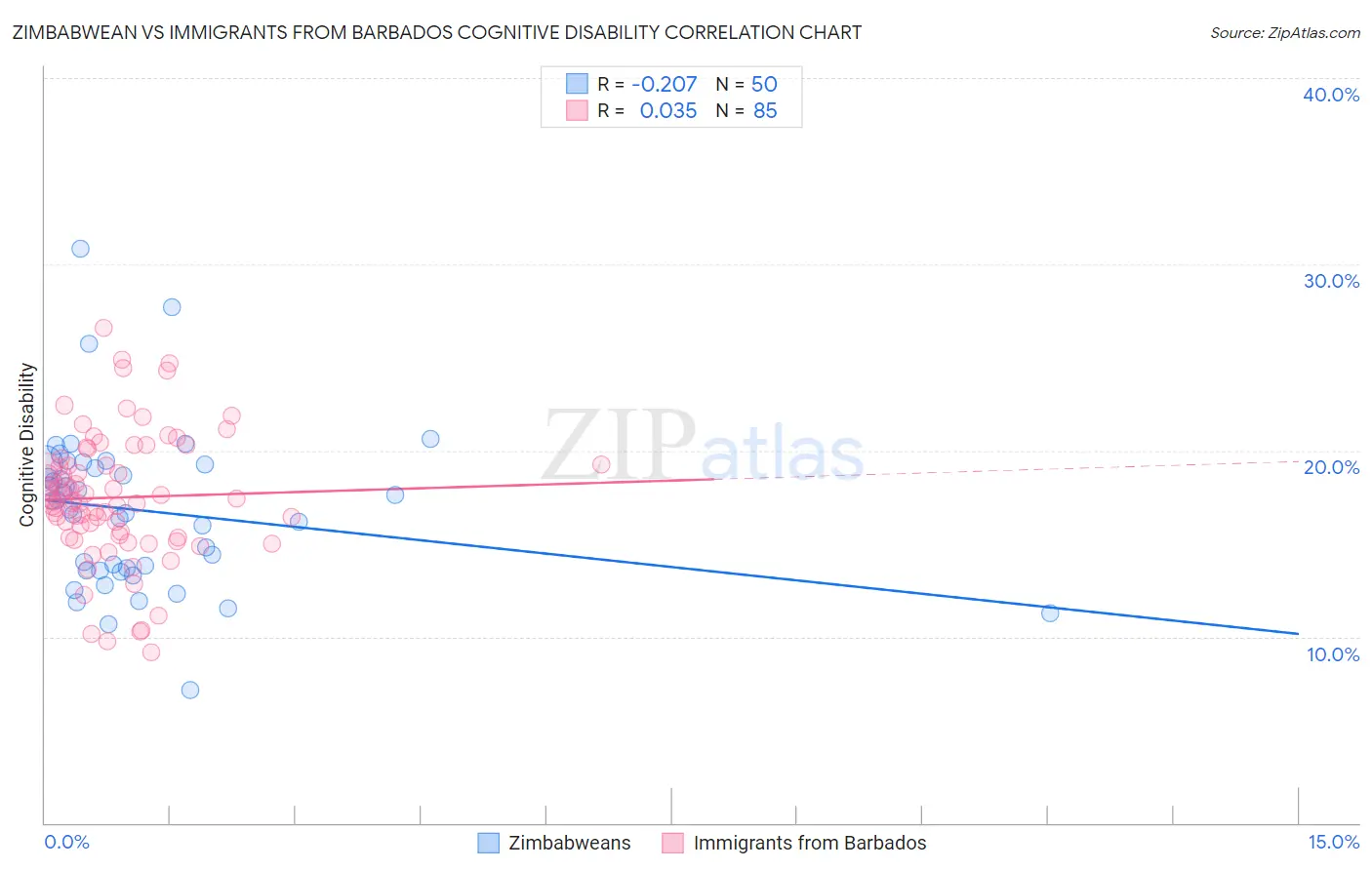 Zimbabwean vs Immigrants from Barbados Cognitive Disability