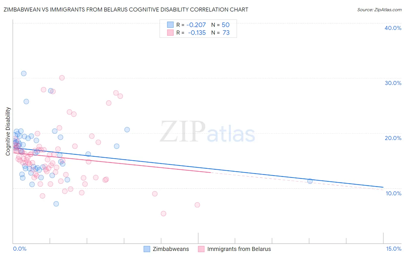 Zimbabwean vs Immigrants from Belarus Cognitive Disability