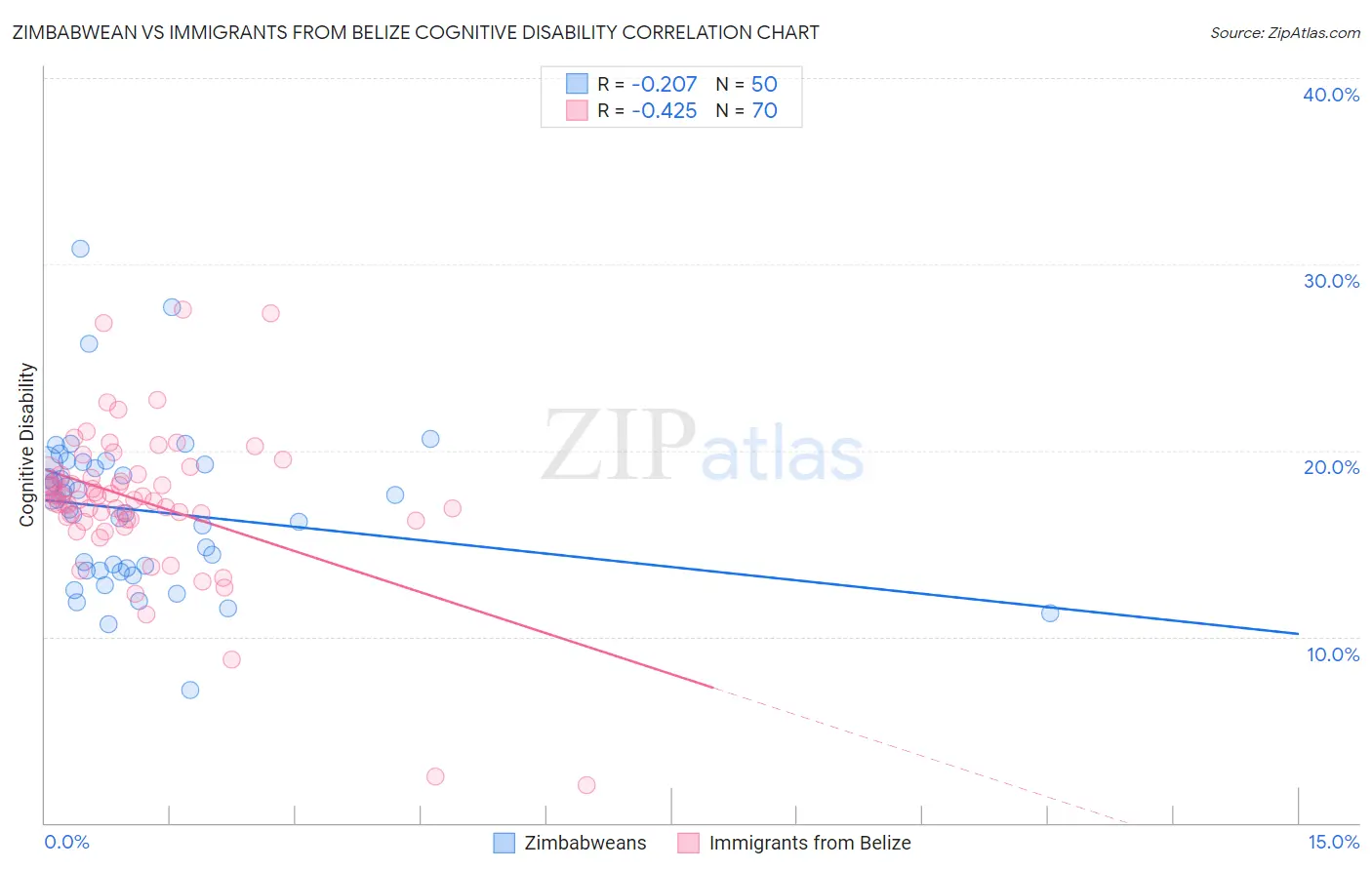 Zimbabwean vs Immigrants from Belize Cognitive Disability