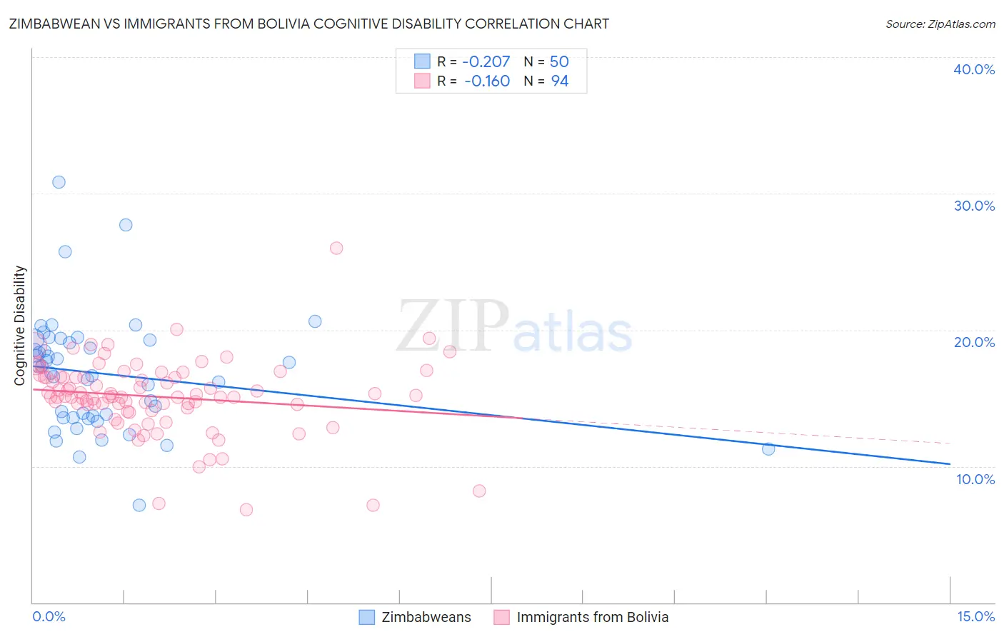Zimbabwean vs Immigrants from Bolivia Cognitive Disability