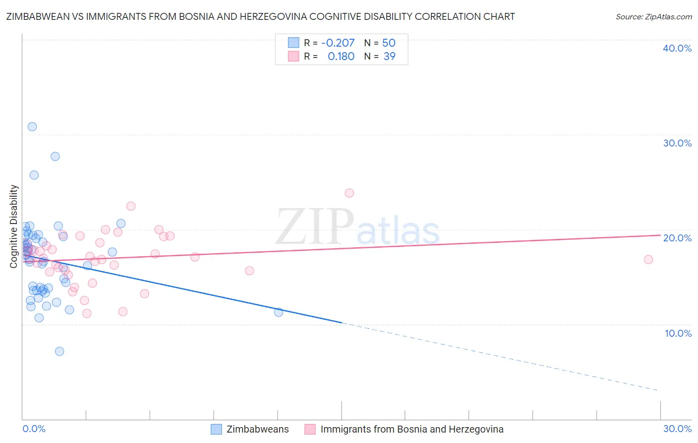 Zimbabwean vs Immigrants from Bosnia and Herzegovina Cognitive Disability