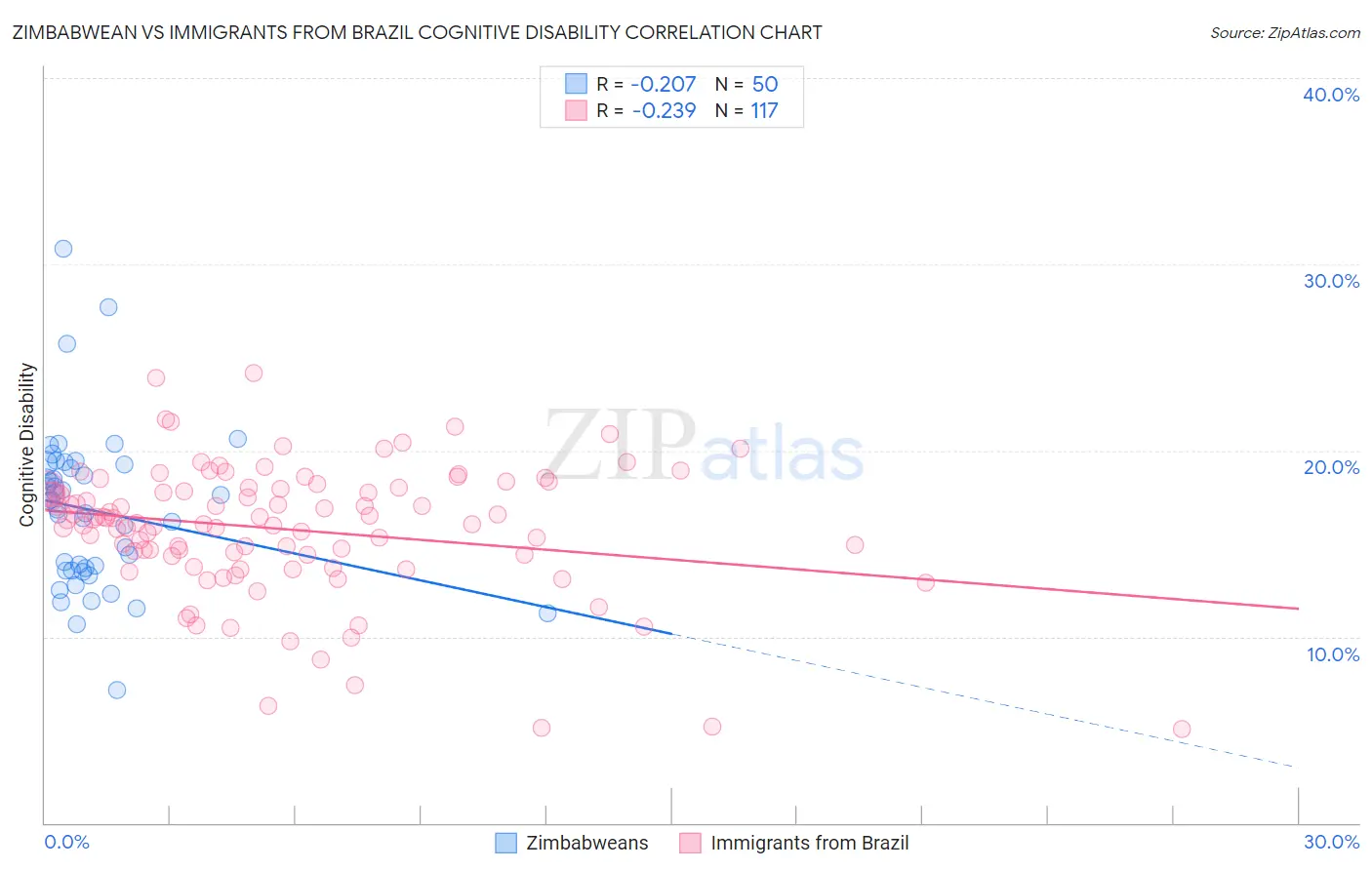 Zimbabwean vs Immigrants from Brazil Cognitive Disability