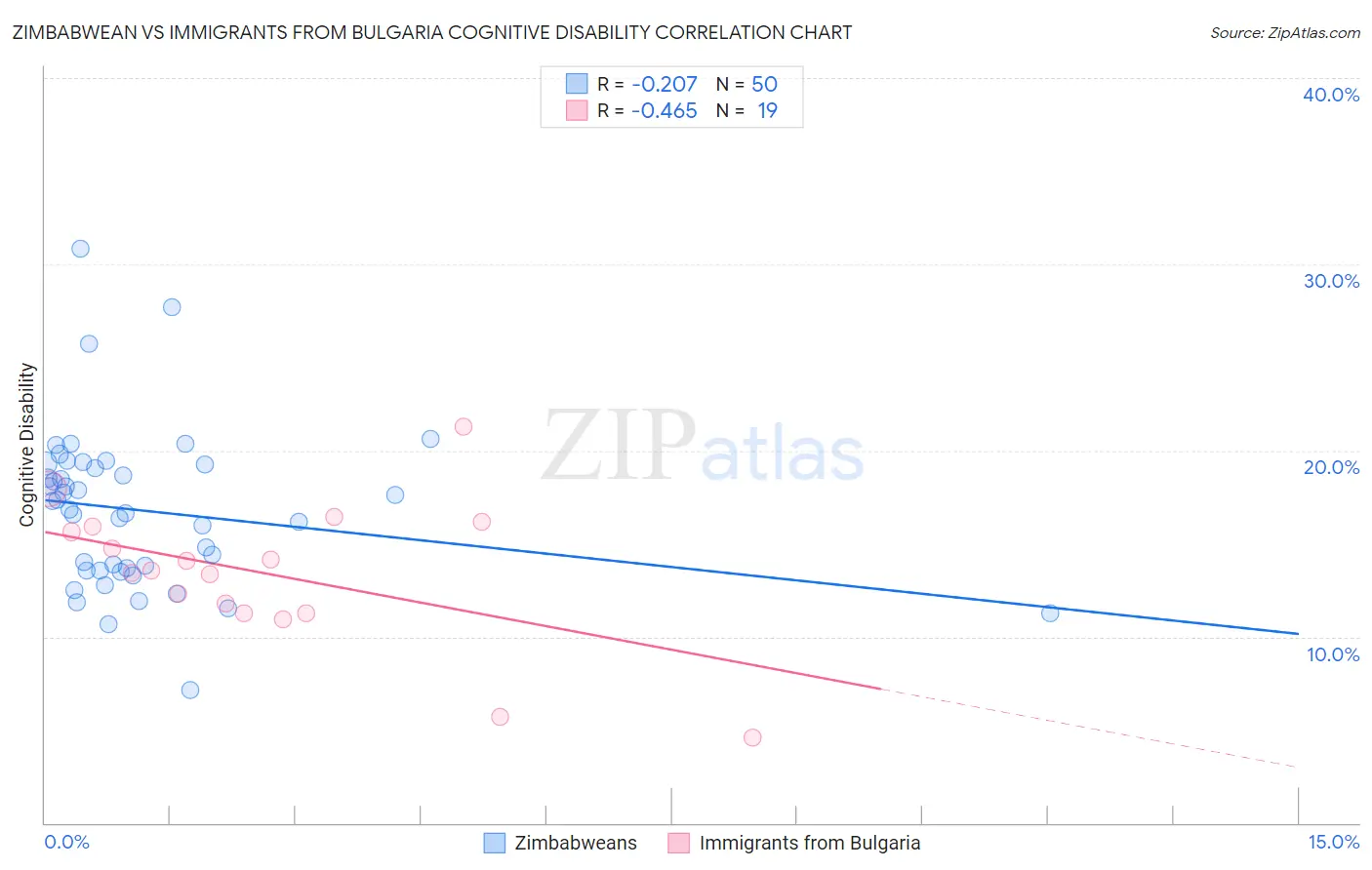 Zimbabwean vs Immigrants from Bulgaria Cognitive Disability