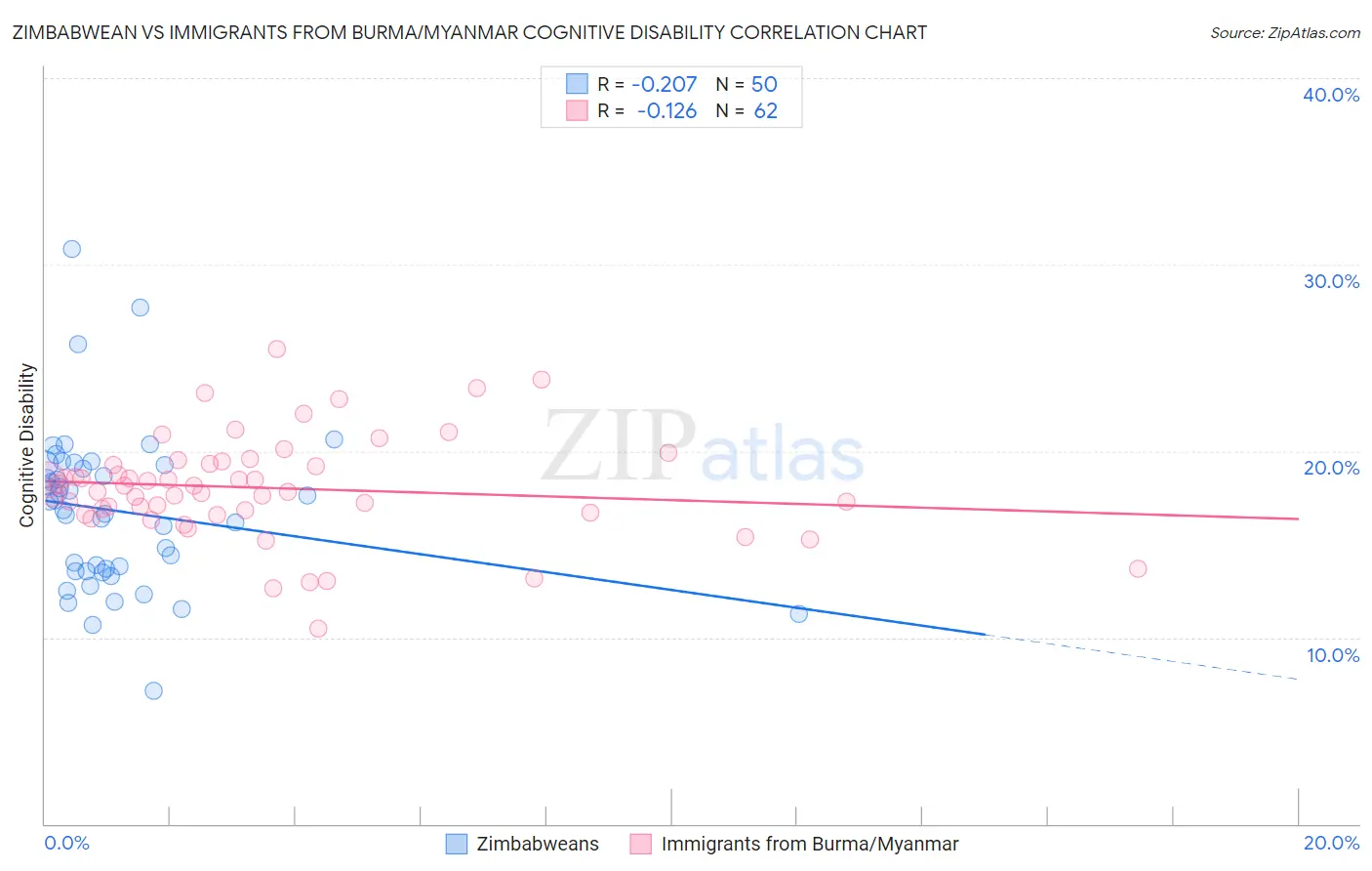 Zimbabwean vs Immigrants from Burma/Myanmar Cognitive Disability