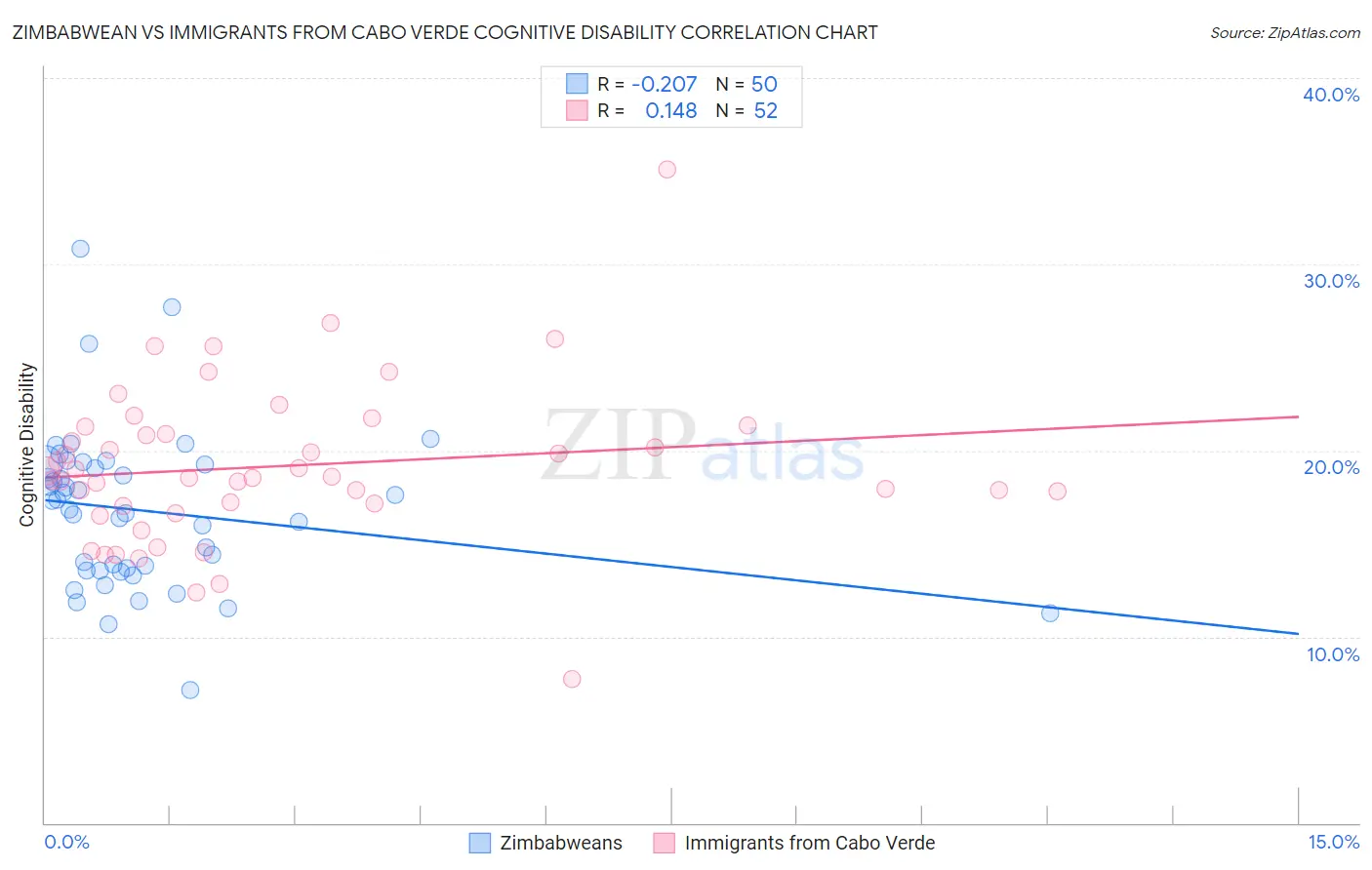Zimbabwean vs Immigrants from Cabo Verde Cognitive Disability