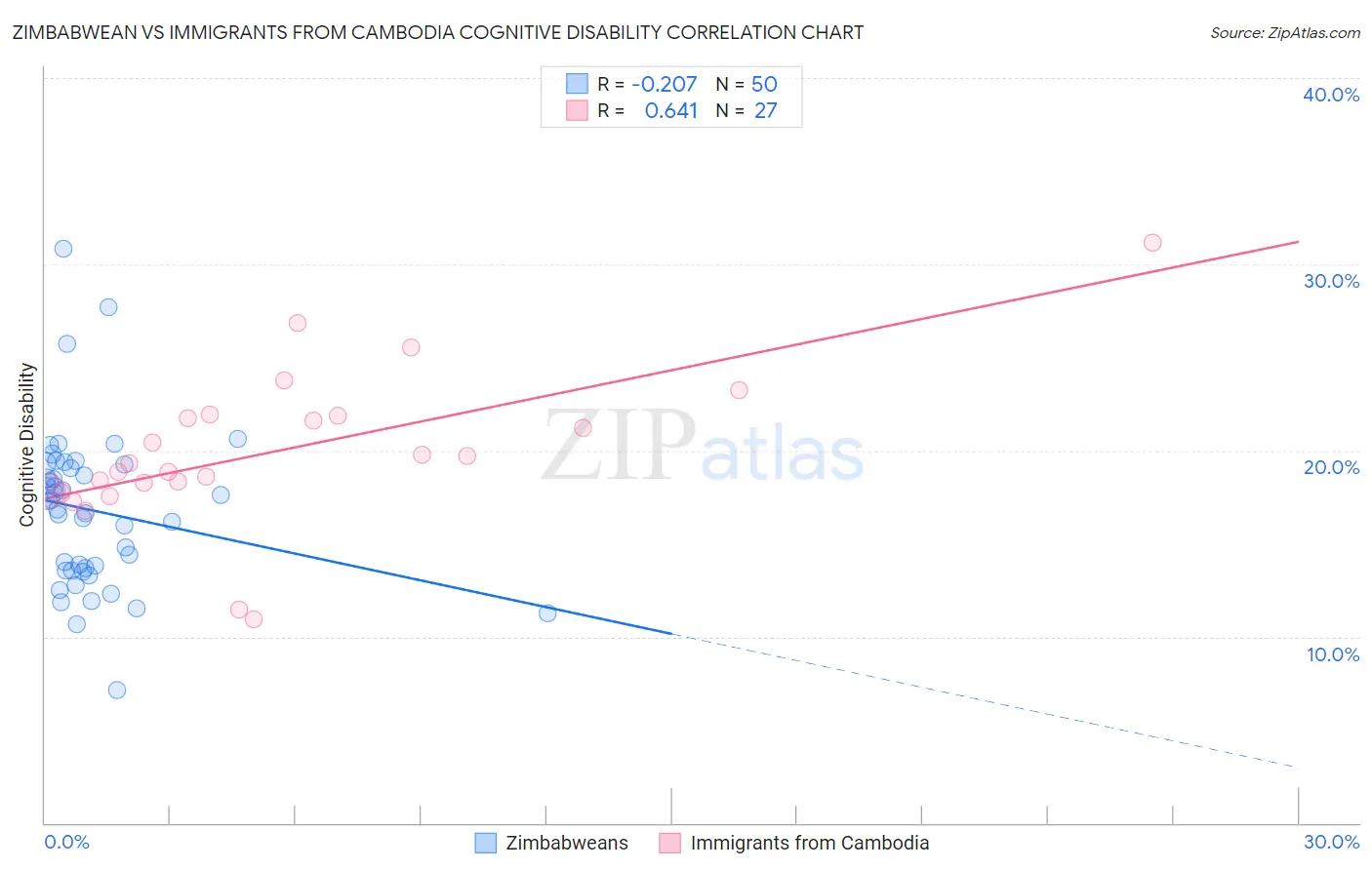 Zimbabwean vs Immigrants from Cambodia Cognitive Disability