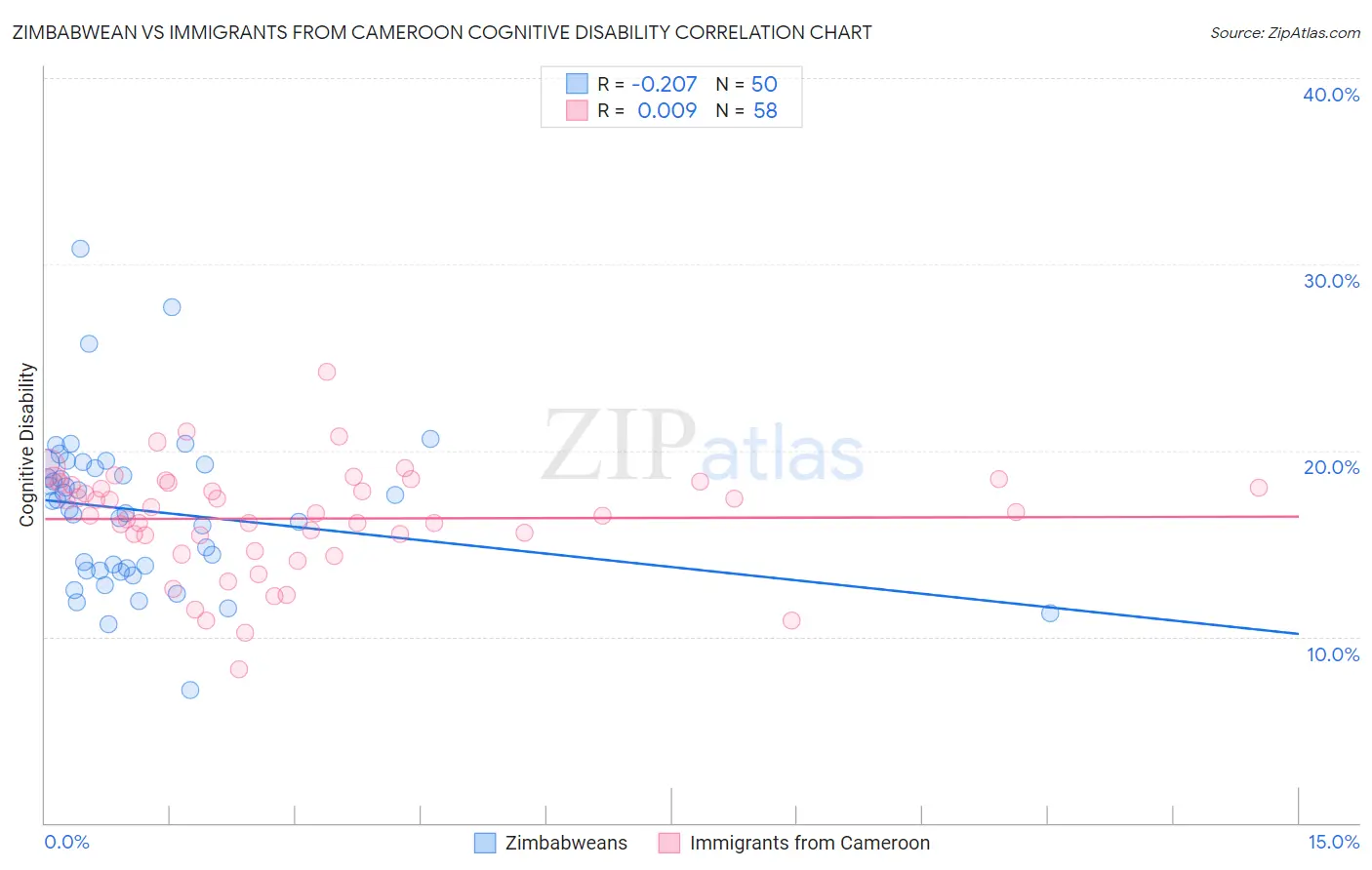 Zimbabwean vs Immigrants from Cameroon Cognitive Disability