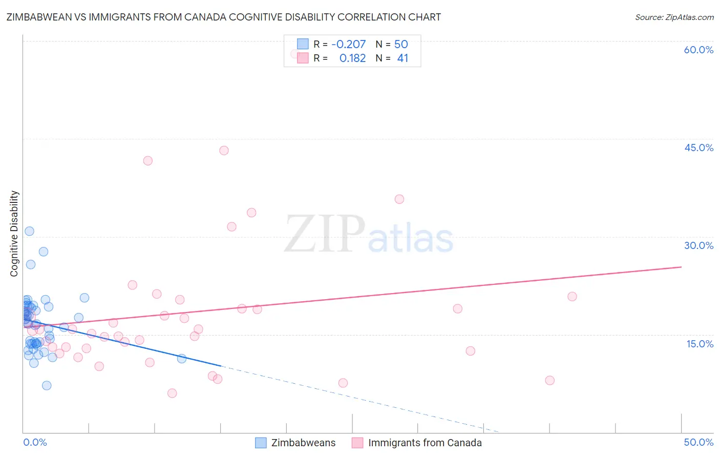 Zimbabwean vs Immigrants from Canada Cognitive Disability