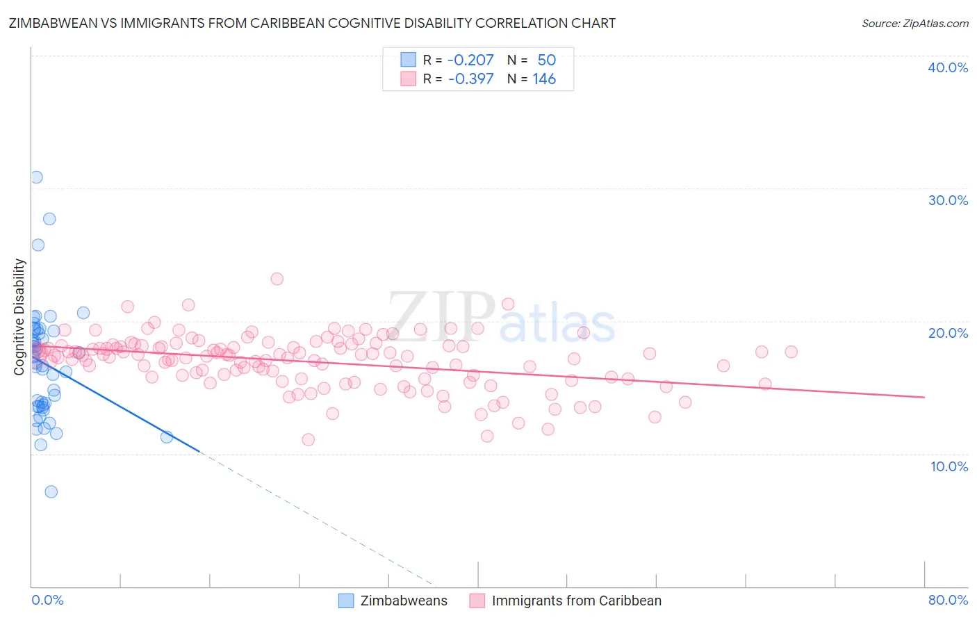 Zimbabwean vs Immigrants from Caribbean Cognitive Disability