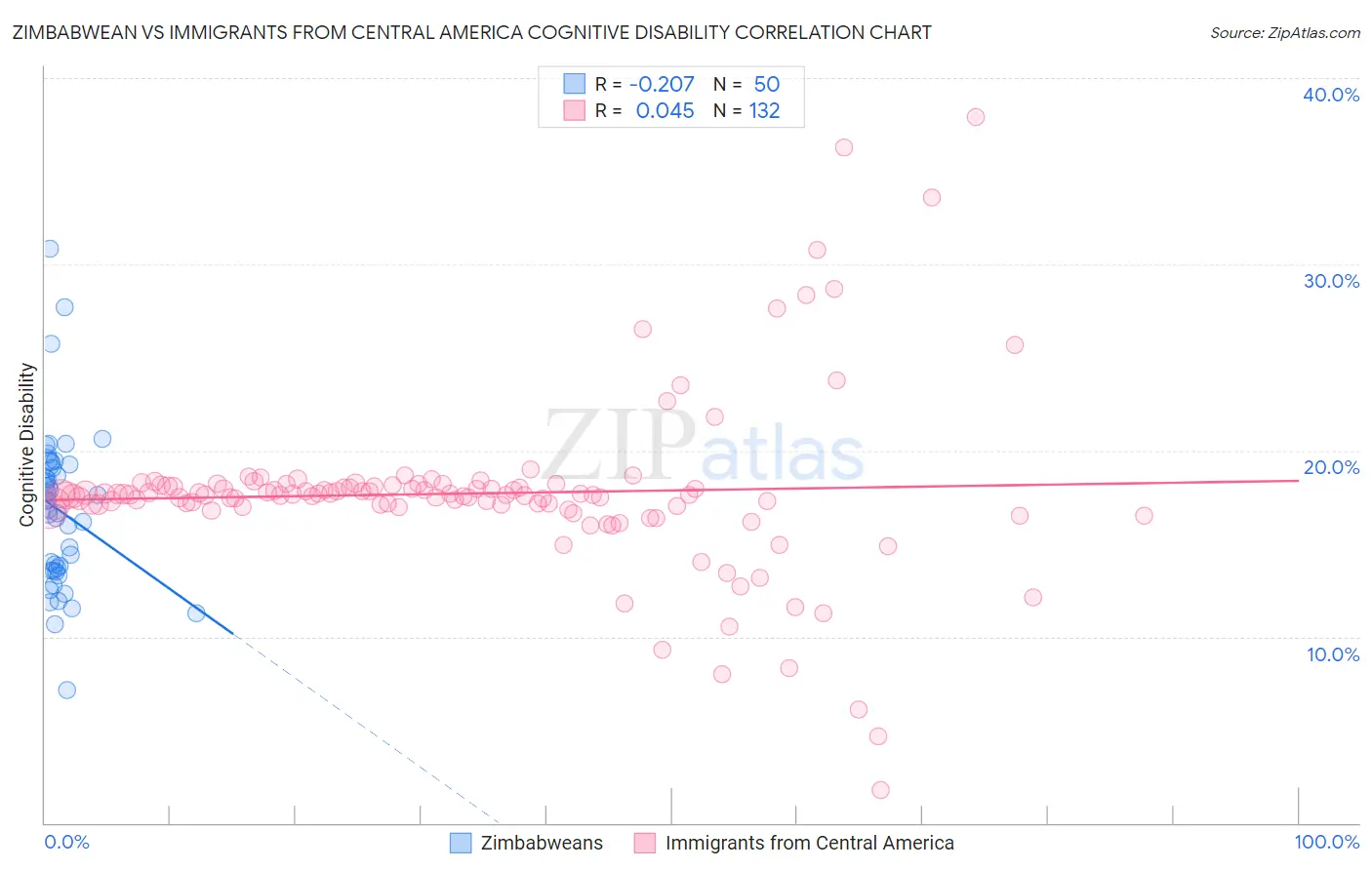 Zimbabwean vs Immigrants from Central America Cognitive Disability