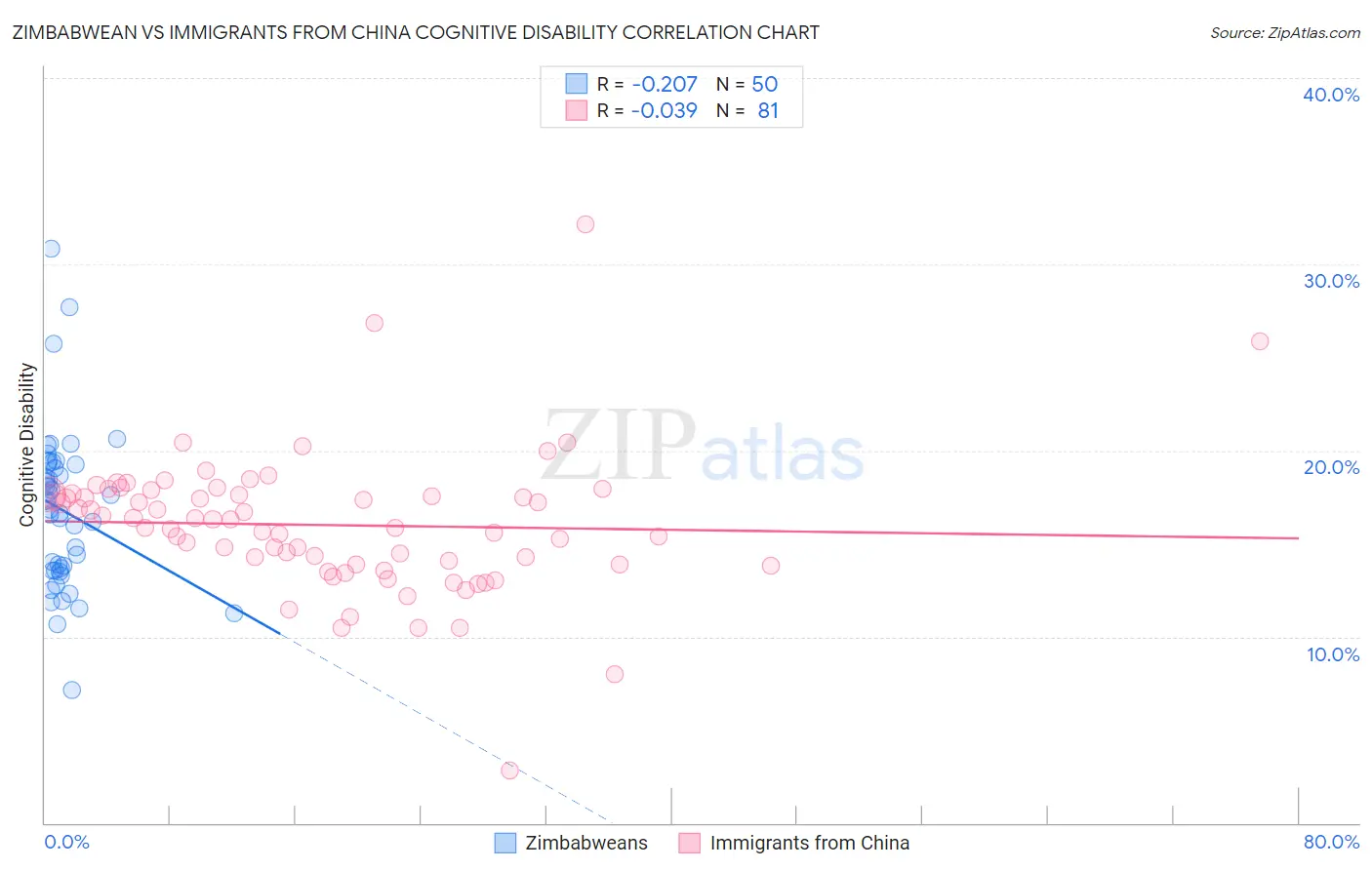 Zimbabwean vs Immigrants from China Cognitive Disability