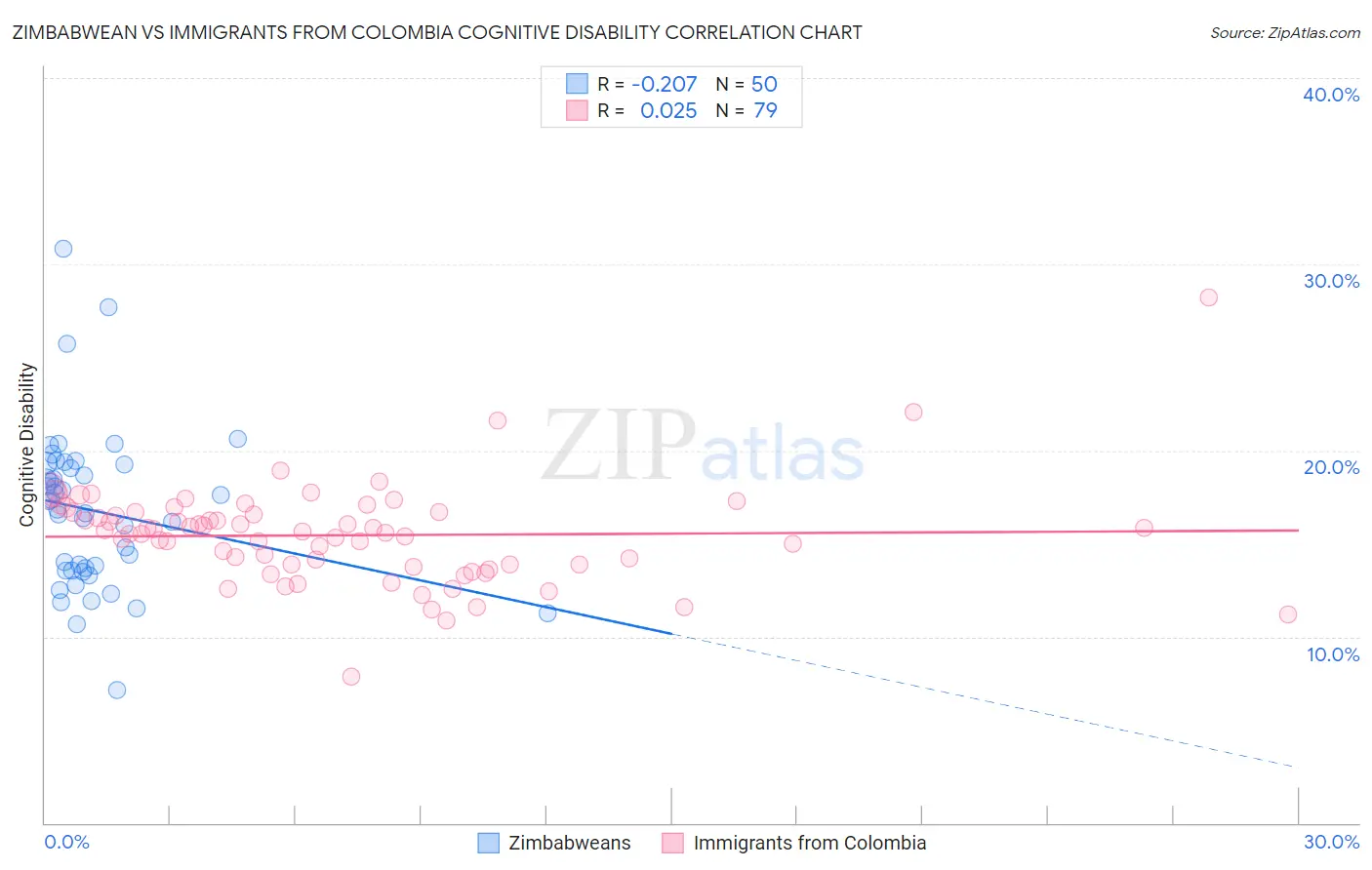 Zimbabwean vs Immigrants from Colombia Cognitive Disability