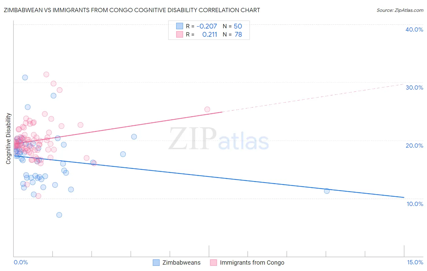 Zimbabwean vs Immigrants from Congo Cognitive Disability