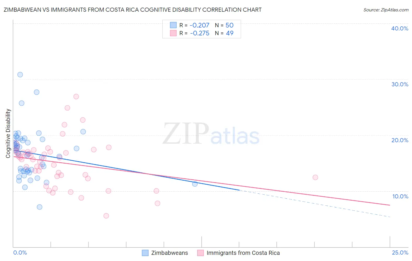 Zimbabwean vs Immigrants from Costa Rica Cognitive Disability