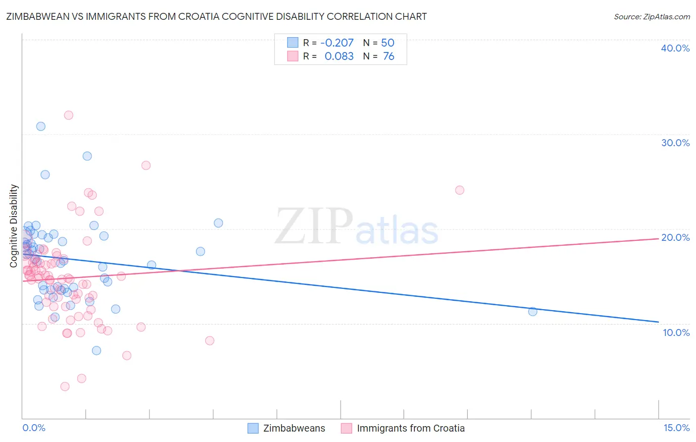 Zimbabwean vs Immigrants from Croatia Cognitive Disability