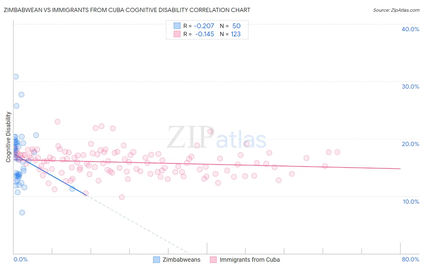 Zimbabwean vs Immigrants from Cuba Cognitive Disability