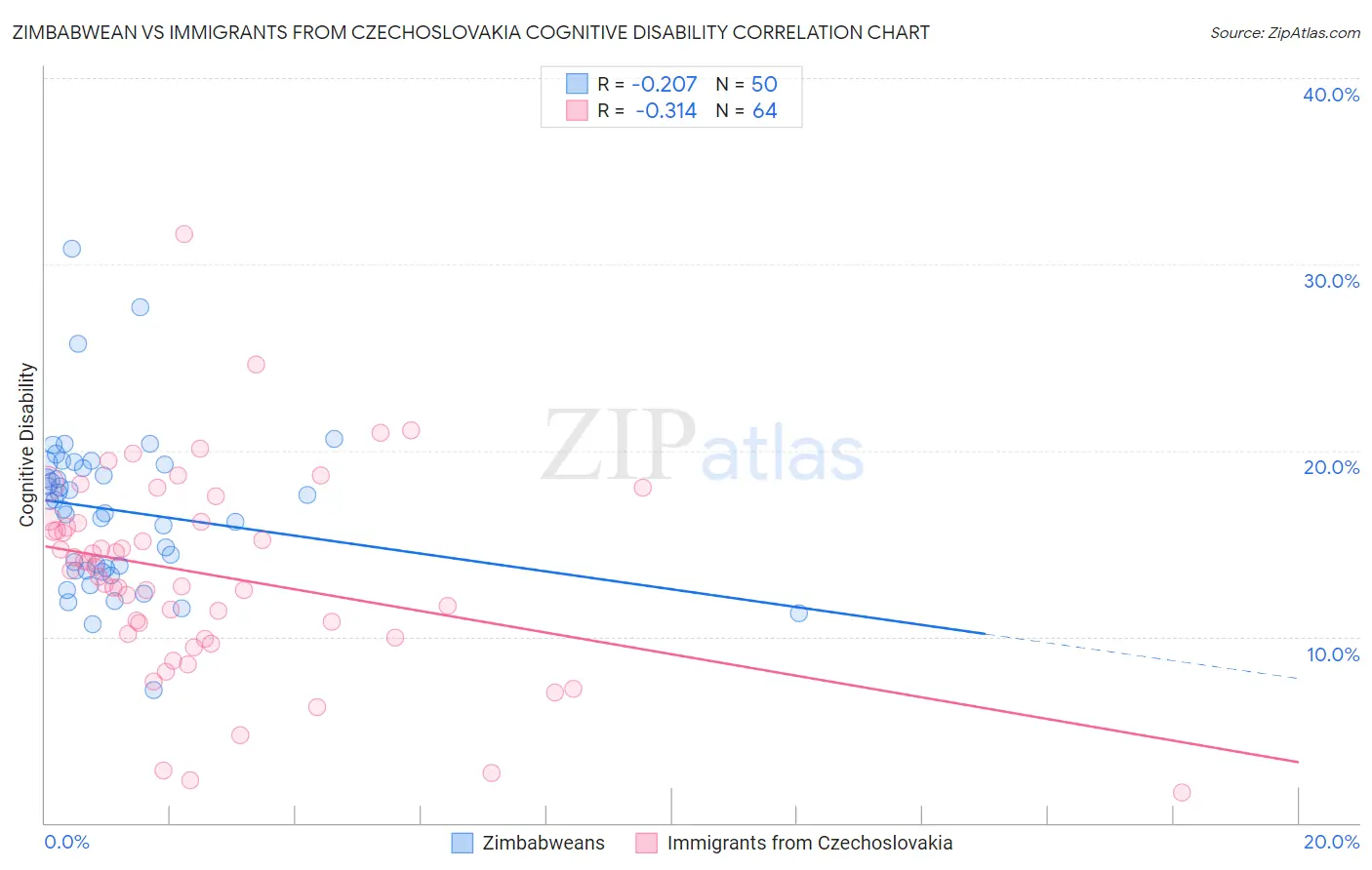 Zimbabwean vs Immigrants from Czechoslovakia Cognitive Disability