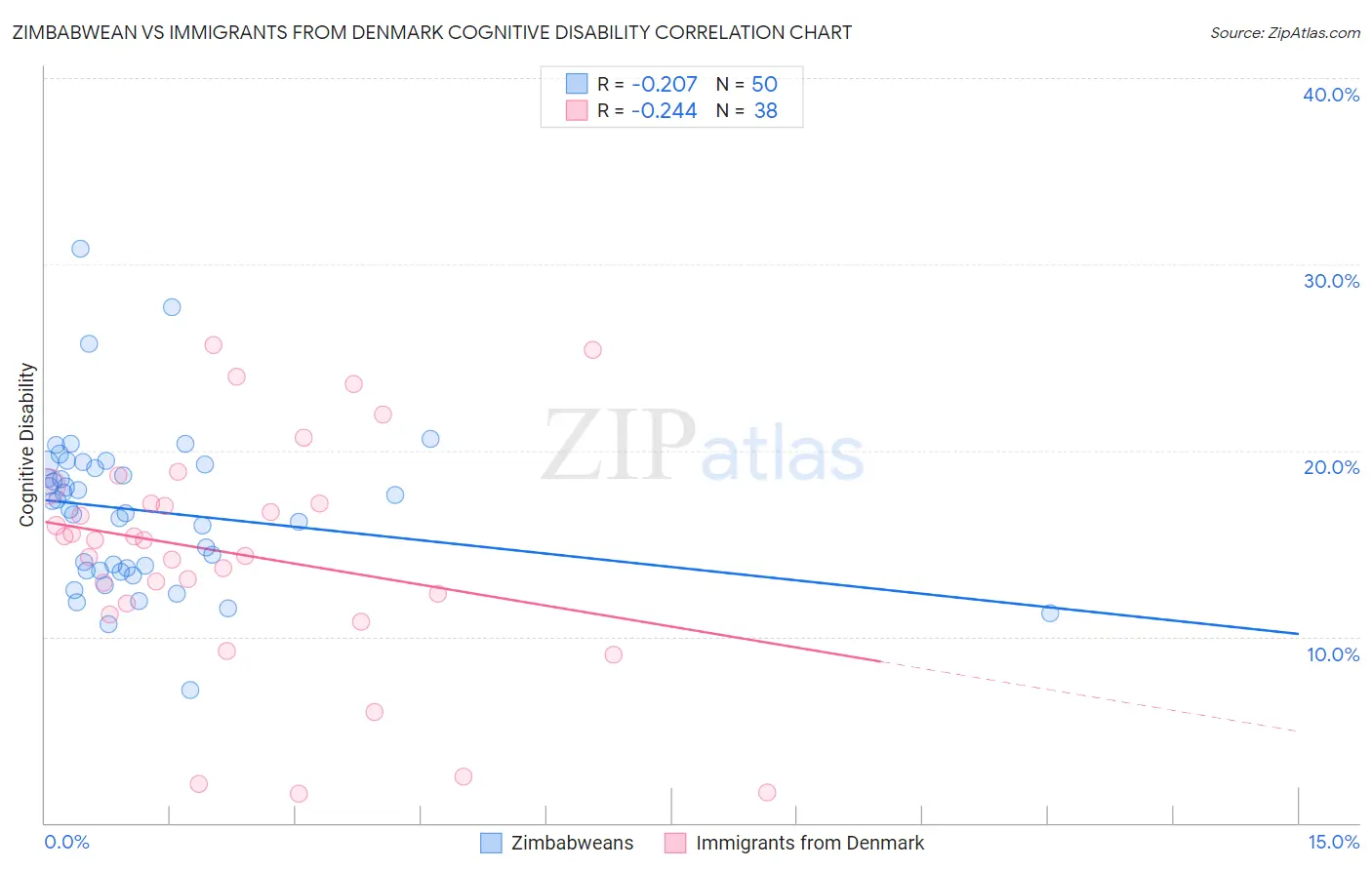 Zimbabwean vs Immigrants from Denmark Cognitive Disability