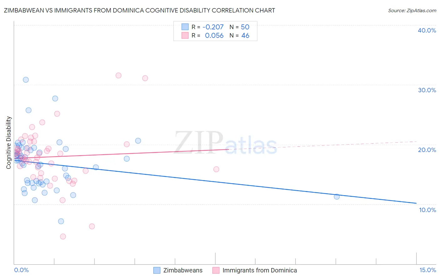 Zimbabwean vs Immigrants from Dominica Cognitive Disability