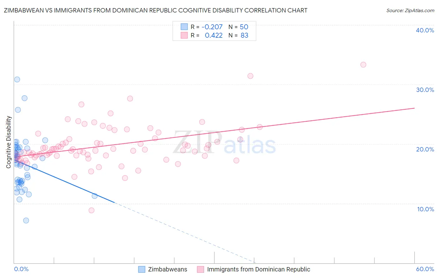 Zimbabwean vs Immigrants from Dominican Republic Cognitive Disability