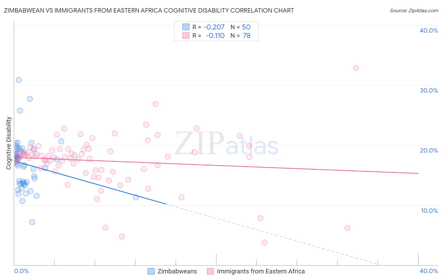 Zimbabwean vs Immigrants from Eastern Africa Cognitive Disability