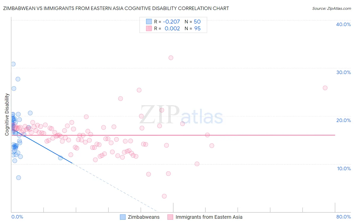 Zimbabwean vs Immigrants from Eastern Asia Cognitive Disability