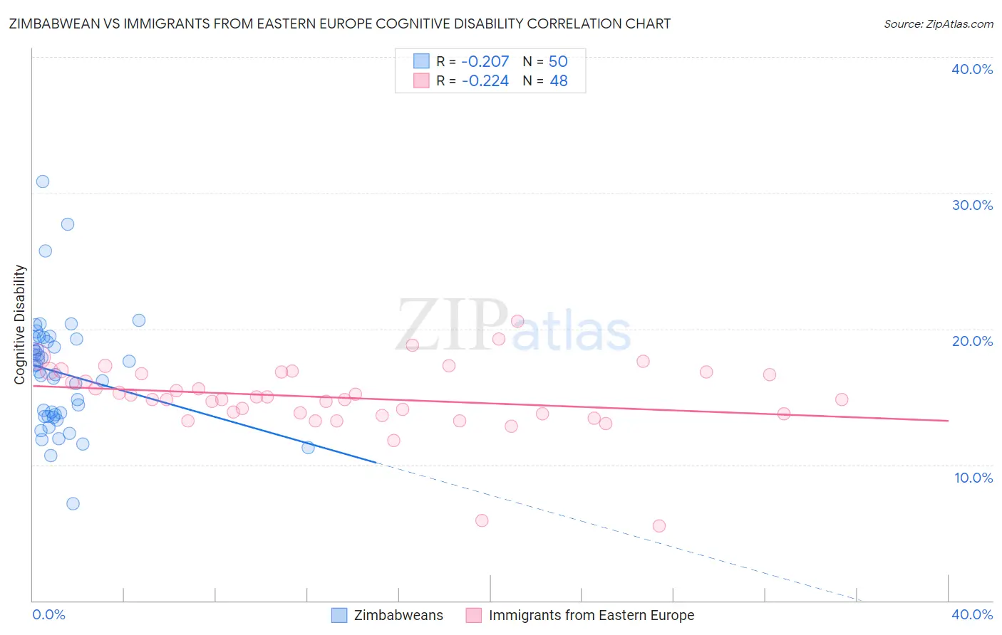 Zimbabwean vs Immigrants from Eastern Europe Cognitive Disability