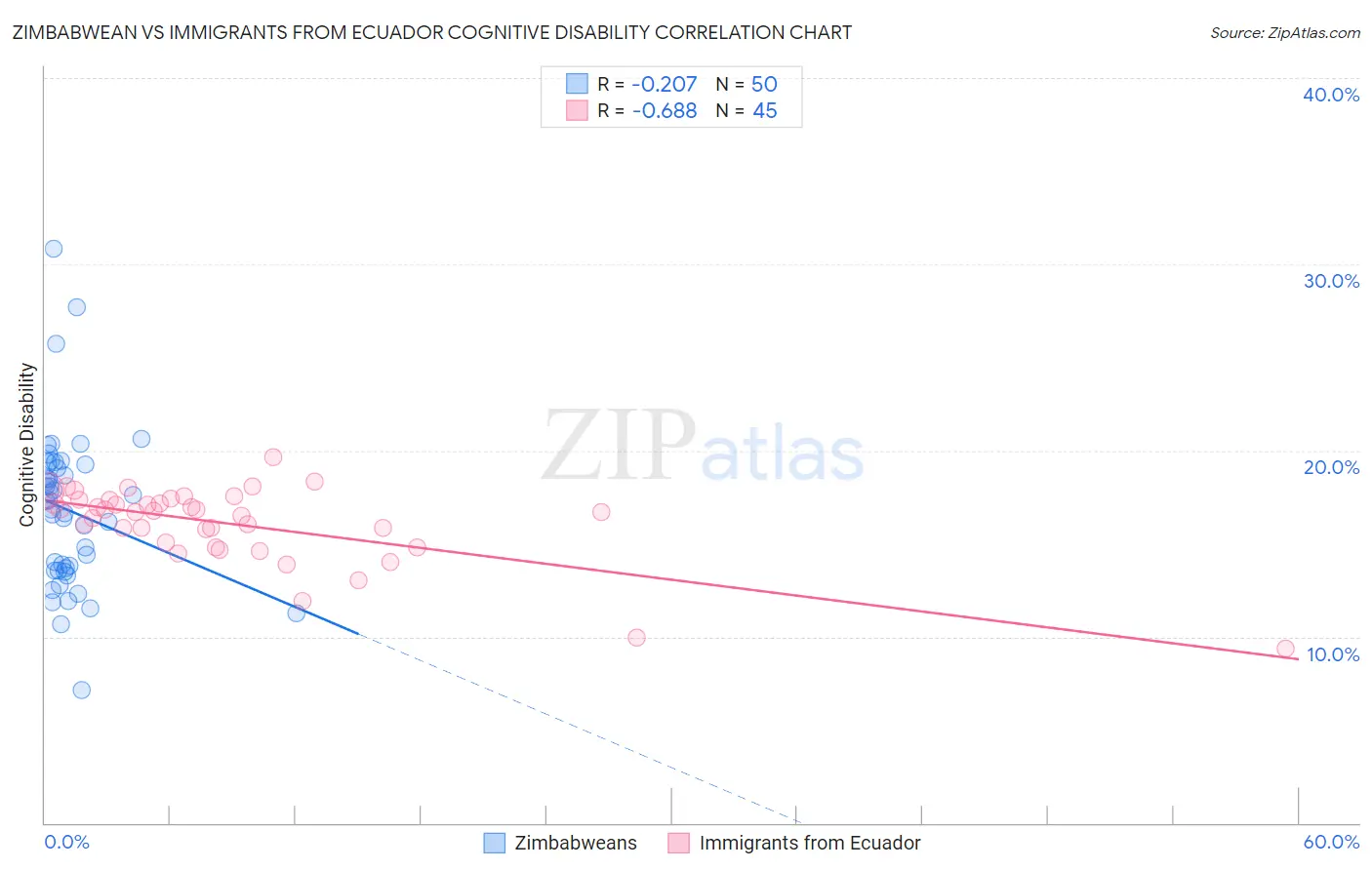 Zimbabwean vs Immigrants from Ecuador Cognitive Disability