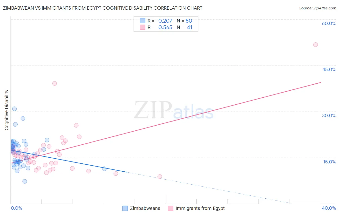 Zimbabwean vs Immigrants from Egypt Cognitive Disability